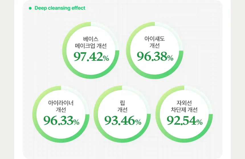 [매끈결광/수부지밀크] 메이크프렘 PDRN 포어 클레이 클렌징밀크 200ml 기획 (+클렌징폼 50ml) 상세페이지 15